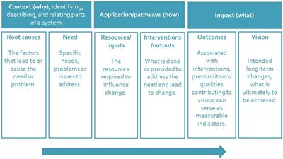 Developing guidelines and a theory of change framework to inform rewilding application
